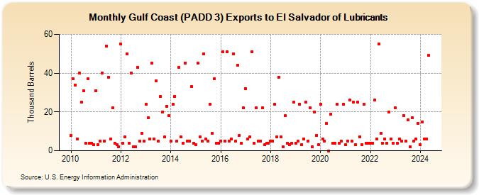 Gulf Coast (PADD 3) Exports to El Salvador of Lubricants (Thousand Barrels)