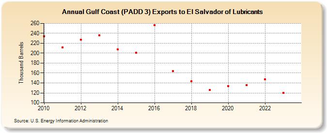 Gulf Coast (PADD 3) Exports to El Salvador of Lubricants (Thousand Barrels)