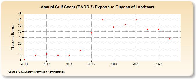 Gulf Coast (PADD 3) Exports to Guyana of Lubricants (Thousand Barrels)