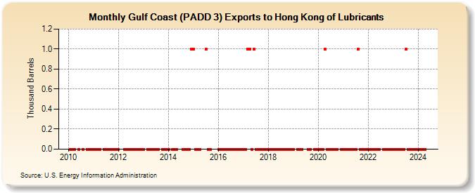 Gulf Coast (PADD 3) Exports to Hong Kong of Lubricants (Thousand Barrels)