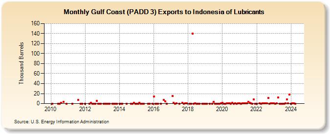 Gulf Coast (PADD 3) Exports to Indonesia of Lubricants (Thousand Barrels)