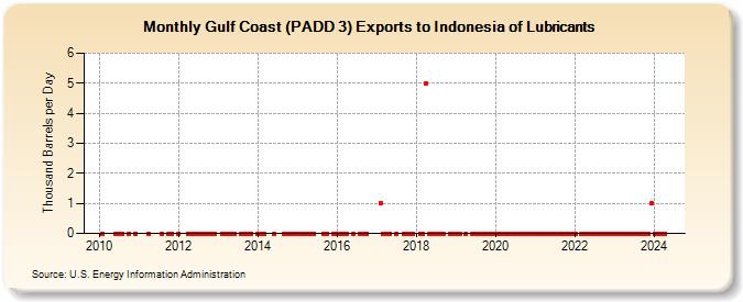 Gulf Coast (PADD 3) Exports to Indonesia of Lubricants (Thousand Barrels per Day)