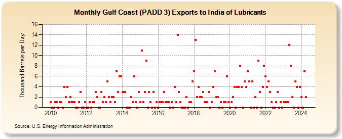 Gulf Coast (PADD 3) Exports to India of Lubricants (Thousand Barrels per Day)