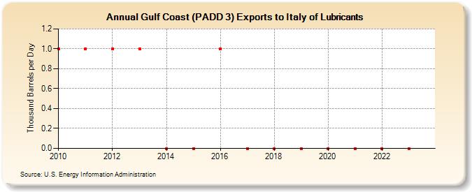 Gulf Coast (PADD 3) Exports to Italy of Lubricants (Thousand Barrels per Day)