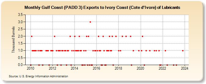 Gulf Coast (PADD 3) Exports to Ivory Coast (Cote d