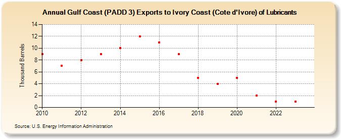 Gulf Coast (PADD 3) Exports to Ivory Coast (Cote d