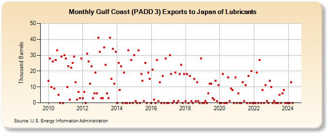 Gulf Coast (PADD 3) Exports to Japan of Lubricants (Thousand Barrels)