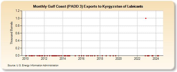 Gulf Coast (PADD 3) Exports to Kyrgyzstan of Lubricants (Thousand Barrels)
