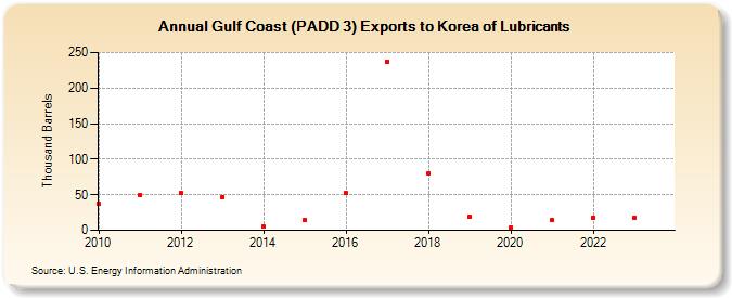 Gulf Coast (PADD 3) Exports to Korea of Lubricants (Thousand Barrels)