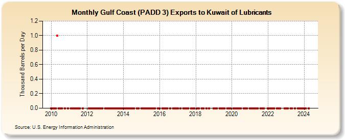 Gulf Coast (PADD 3) Exports to Kuwait of Lubricants (Thousand Barrels per Day)