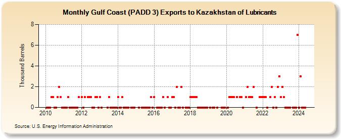 Gulf Coast (PADD 3) Exports to Kazakhstan of Lubricants (Thousand Barrels)