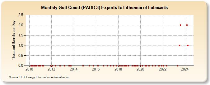 Gulf Coast (PADD 3) Exports to Lithuania of Lubricants (Thousand Barrels per Day)