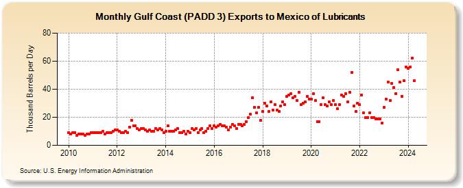 Gulf Coast (PADD 3) Exports to Mexico of Lubricants (Thousand Barrels per Day)