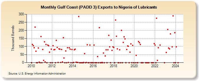 Gulf Coast (PADD 3) Exports to Nigeria of Lubricants (Thousand Barrels)
