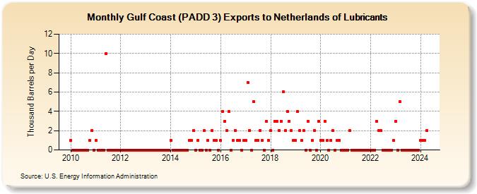 Gulf Coast (PADD 3) Exports to Netherlands of Lubricants (Thousand Barrels per Day)
