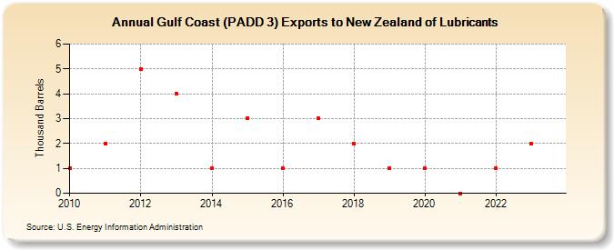Gulf Coast (PADD 3) Exports to New Zealand of Lubricants (Thousand Barrels)