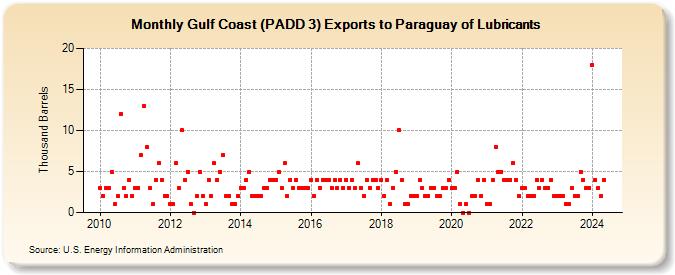 Gulf Coast (PADD 3) Exports to Paraguay of Lubricants (Thousand Barrels)
