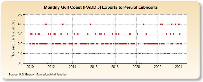Gulf Coast (PADD 3) Exports to Peru of Lubricants (Thousand Barrels per Day)