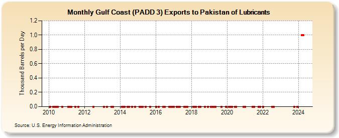 Gulf Coast (PADD 3) Exports to Pakistan of Lubricants (Thousand Barrels per Day)