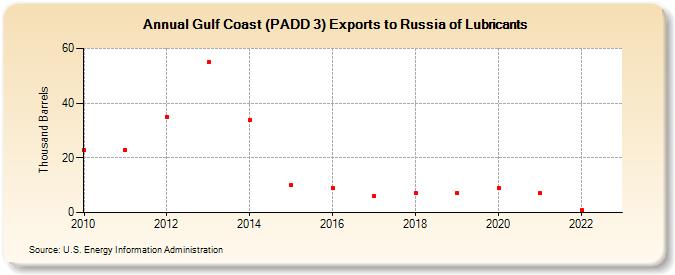 Gulf Coast (PADD 3) Exports to Russia of Lubricants (Thousand Barrels)