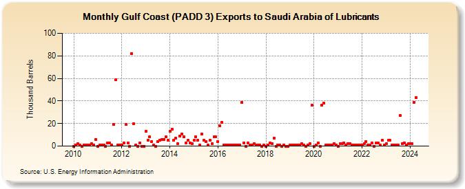 Gulf Coast (PADD 3) Exports to Saudi Arabia of Lubricants (Thousand Barrels)
