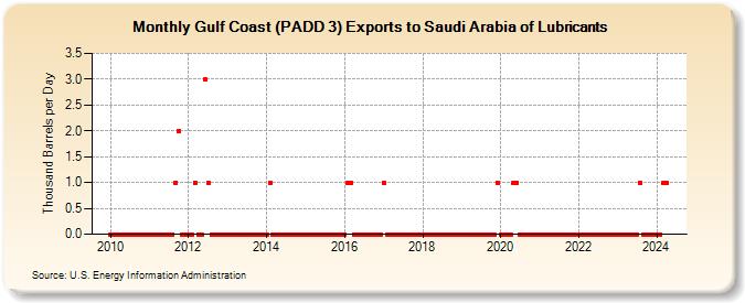 Gulf Coast (PADD 3) Exports to Saudi Arabia of Lubricants (Thousand Barrels per Day)