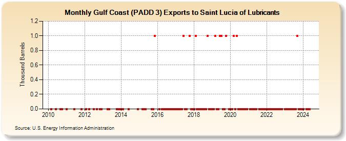 Gulf Coast (PADD 3) Exports to Saint Lucia of Lubricants (Thousand Barrels)