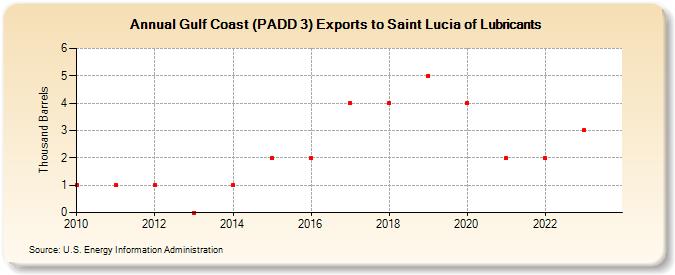 Gulf Coast (PADD 3) Exports to Saint Lucia of Lubricants (Thousand Barrels)
