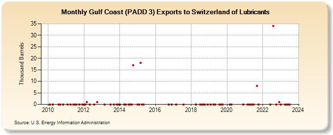 Gulf Coast (PADD 3) Exports to Switzerland of Lubricants (Thousand Barrels)