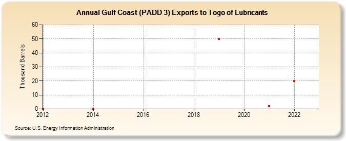 Gulf Coast (PADD 3) Exports to Togo of Lubricants (Thousand Barrels)