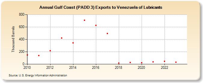Gulf Coast (PADD 3) Exports to Venezuela of Lubricants (Thousand Barrels)
