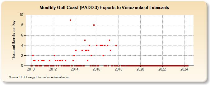 Gulf Coast (PADD 3) Exports to Venezuela of Lubricants (Thousand Barrels per Day)