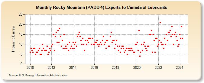 Rocky Mountain (PADD 4) Exports to Canada of Lubricants (Thousand Barrels)