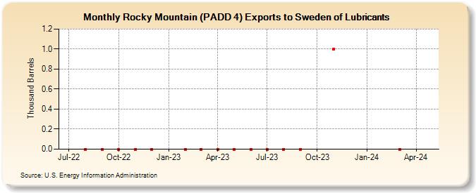 Rocky Mountain (PADD 4) Exports to Sweden of Lubricants (Thousand Barrels)