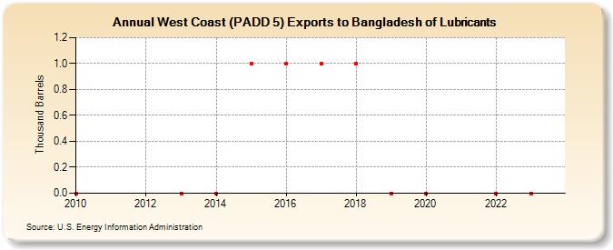 West Coast (PADD 5) Exports to Bangladesh of Lubricants (Thousand Barrels)
