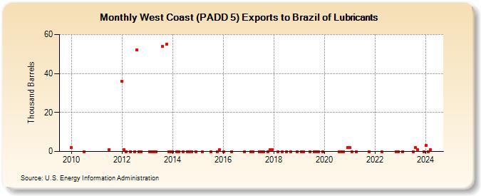 West Coast (PADD 5) Exports to Brazil of Lubricants (Thousand Barrels)