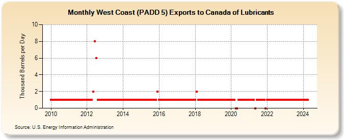 West Coast (PADD 5) Exports to Canada of Lubricants (Thousand Barrels per Day)