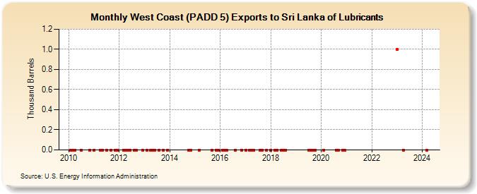 West Coast (PADD 5) Exports to Sri Lanka of Lubricants (Thousand Barrels)