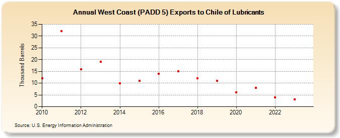 West Coast (PADD 5) Exports to Chile of Lubricants (Thousand Barrels)