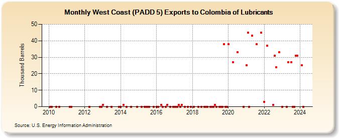 West Coast (PADD 5) Exports to Colombia of Lubricants (Thousand Barrels)