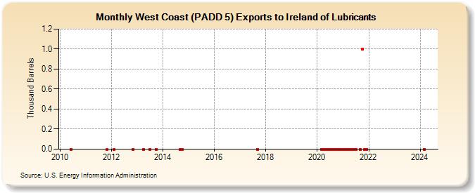 West Coast (PADD 5) Exports to Ireland of Lubricants (Thousand Barrels)
