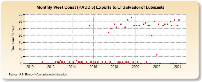 West Coast (PADD 5) Exports to El Salvador of Lubricants (Thousand Barrels)