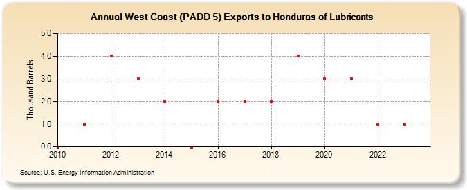 West Coast (PADD 5) Exports to Honduras of Lubricants (Thousand Barrels)