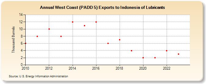 West Coast (PADD 5) Exports to Indonesia of Lubricants (Thousand Barrels)
