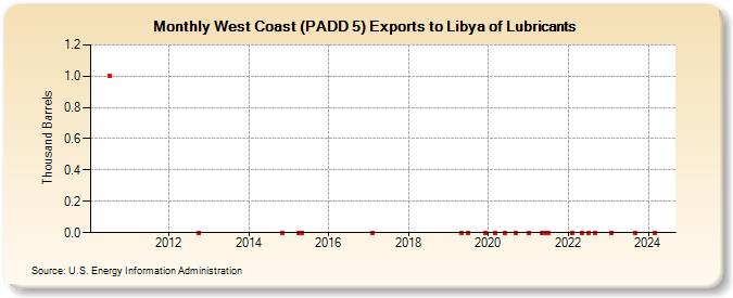West Coast (PADD 5) Exports to Libya of Lubricants (Thousand Barrels)