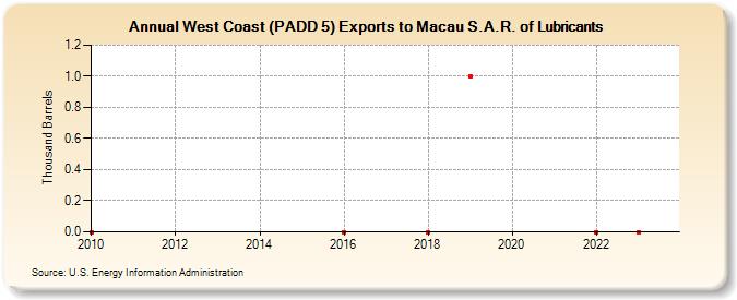 West Coast (PADD 5) Exports to Macau S.A.R. of Lubricants (Thousand Barrels)