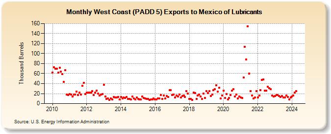 West Coast (PADD 5) Exports to Mexico of Lubricants (Thousand Barrels)