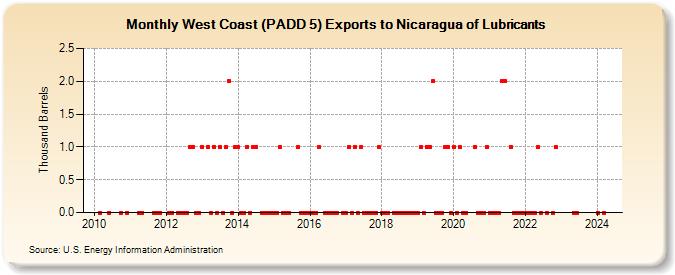 West Coast (PADD 5) Exports to Nicaragua of Lubricants (Thousand Barrels)
