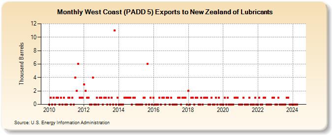 West Coast (PADD 5) Exports to New Zealand of Lubricants (Thousand Barrels)