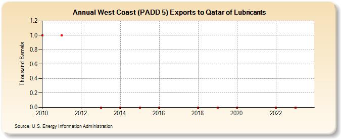 West Coast (PADD 5) Exports to Qatar of Lubricants (Thousand Barrels)